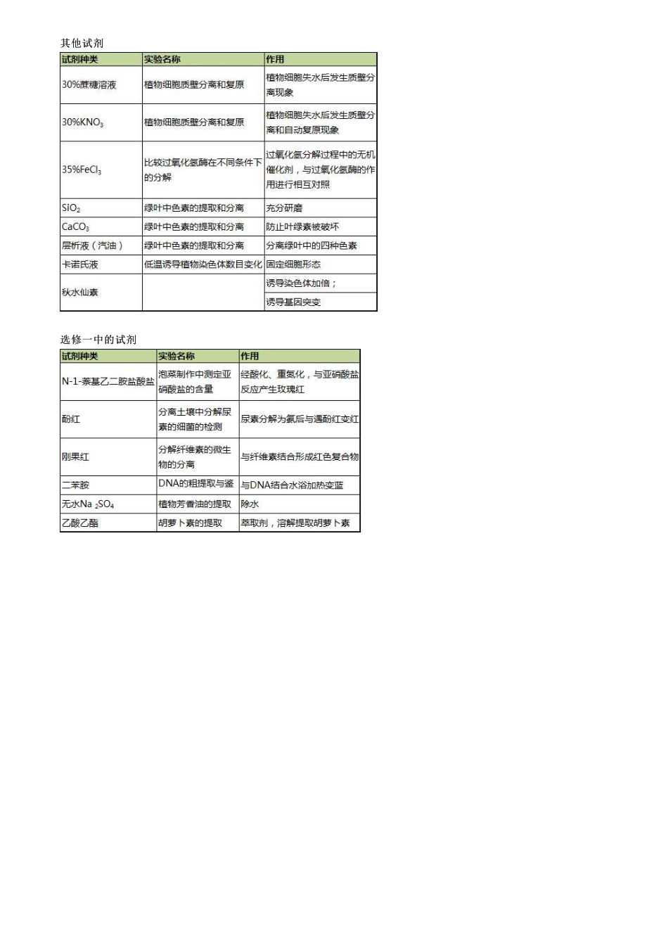 10张表搞定高中生物实验中的试剂使用.pdf_第3页