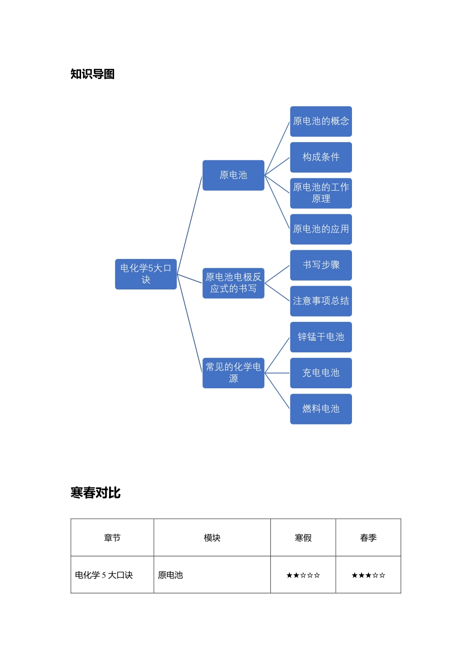 8 电化学5大口诀.pdf_第2页