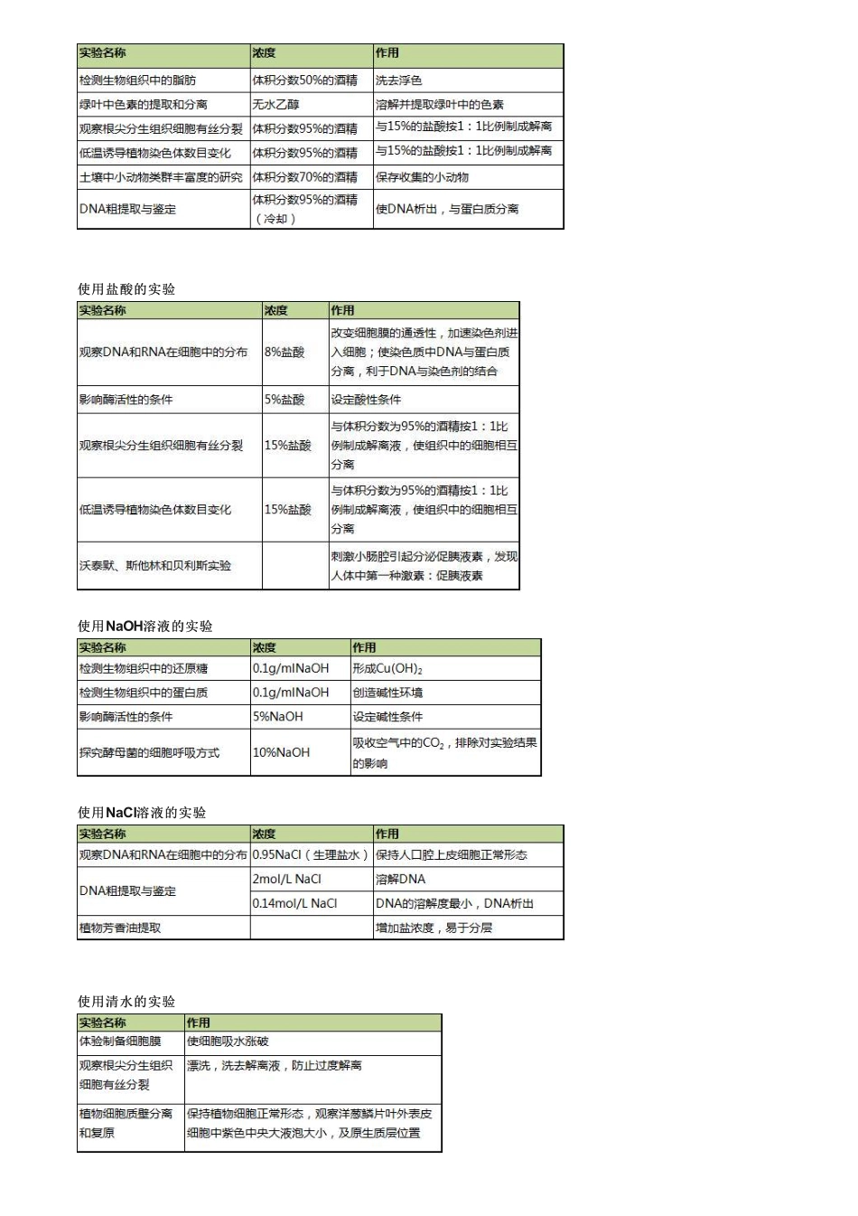 10张表搞定高中生物实验中的试剂使用【教育盘jiaoyupan.com】.pdf_第2页