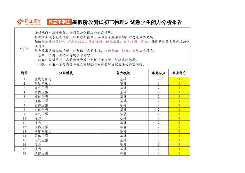 2017昂立中学生暑假阶段测试卷-初三物理-评估报告.xlsx_第1页