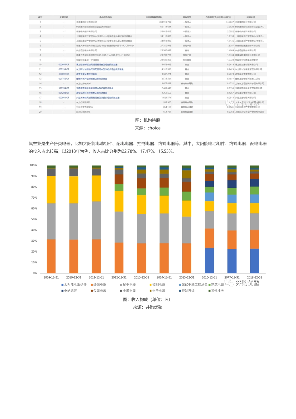 20191223内地-首次覆盖- 正泰电器财务建模低压电器老大——优塾指数★★★☆（19-12-23）（拼课会员免费添加微信：1318827120）【优选课程网www.youxuan68.com】.pdf_第3页