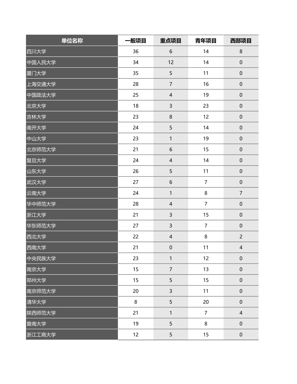 2022年立项国社科基金数据-立项单位分布-按照项目类型.xlsx_第1页