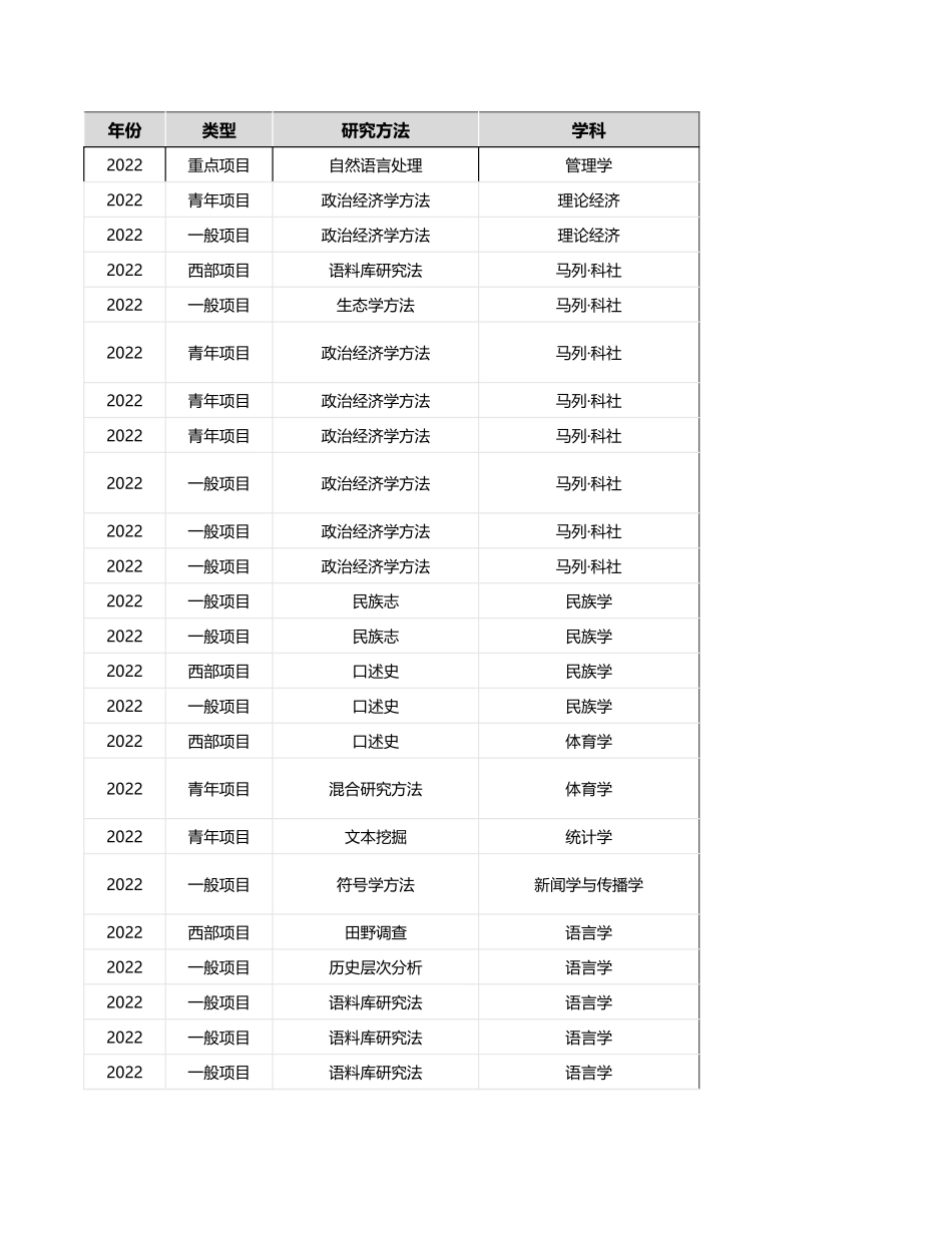 2022年立项国社科基金数据-研究方法要素.xlsx_第3页