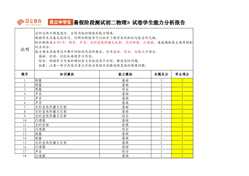 2017昂立中学生暑假阶段测试卷-初二物理-评估报告.xlsx_第1页
