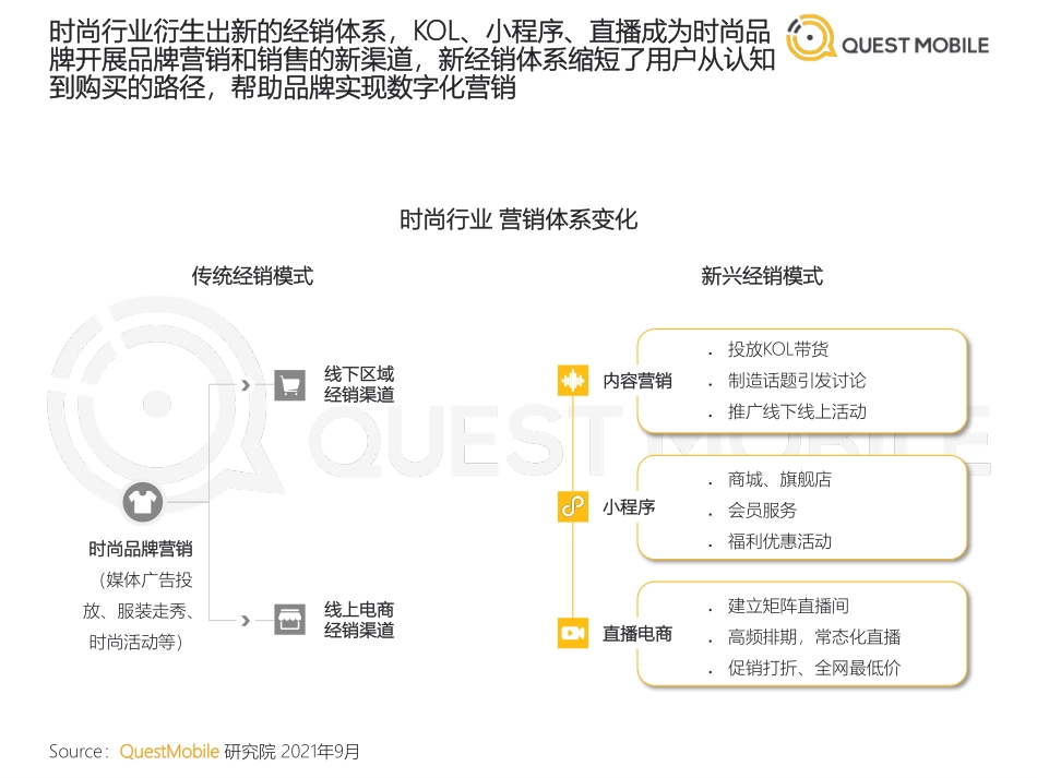 2021时尚行业数字化营销洞察报告(1).pdf_第3页