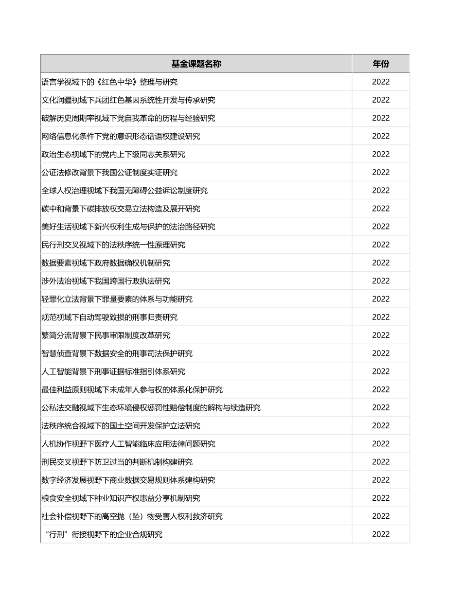 2022年立项国社科基金数据-研究背景要素.xlsx_第1页