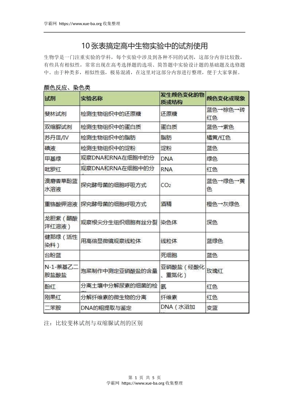 10张表搞定高中生物实验中的试剂使用(1).docx_第1页
