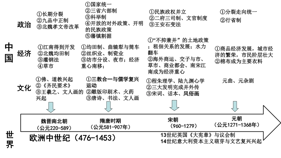 2019高考历史必备通史线索(时间轴)【教育盘jiaoyupan.com】.pdf_第3页