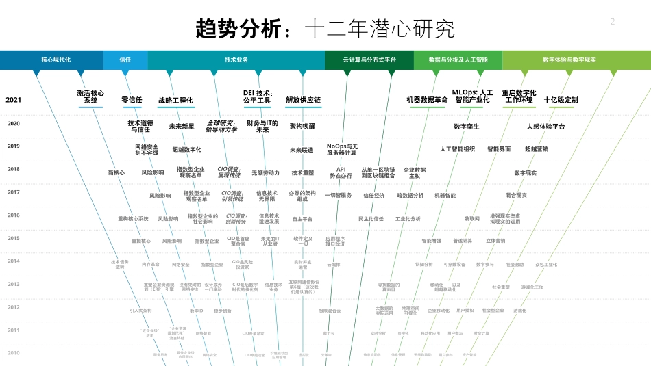 2021年技术趋势：全球企业加速数字化转型-德勤(1).pdf_第2页