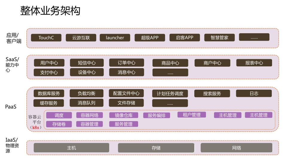 Kubernetes下API网关的微服务实践 长虹集团-李玮演讲PPT.pdf_第3页