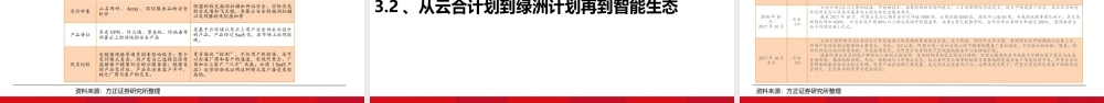 阿里云：从0到1的痛苦研发生态共建的数云体系中华第一云的伟大历程——中华四朵云深度研究之一【方正计算机安永平团队】.pptx