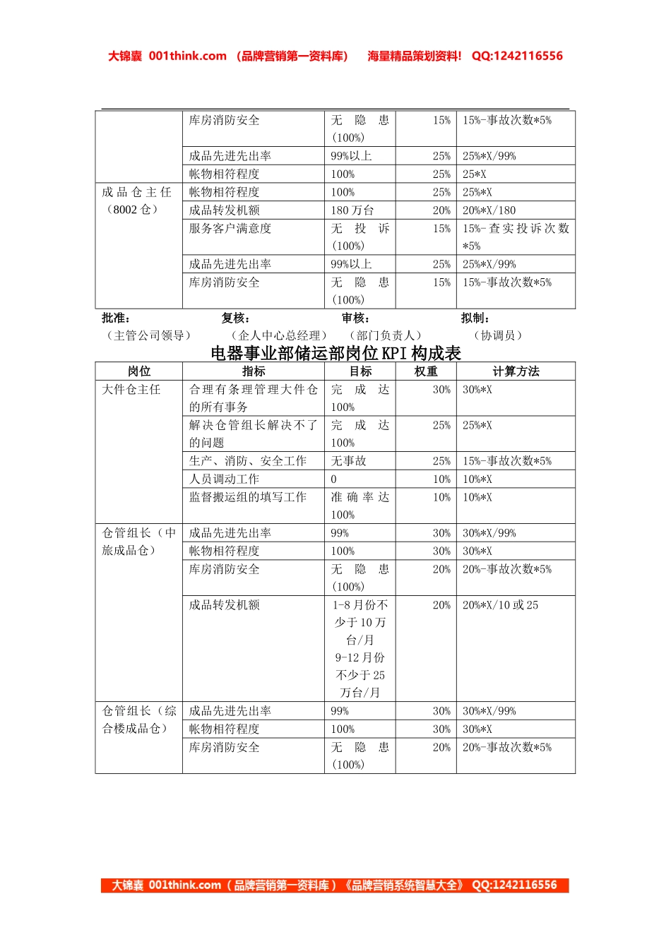 储运部KPI(2).doc_第3页