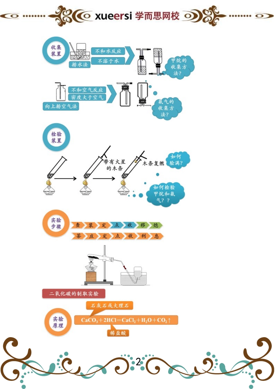 第3讲 气体的制备实验 .doc_第2页