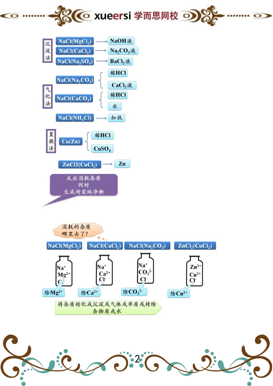 第6讲 物质的分离、提纯实验.doc_第2页