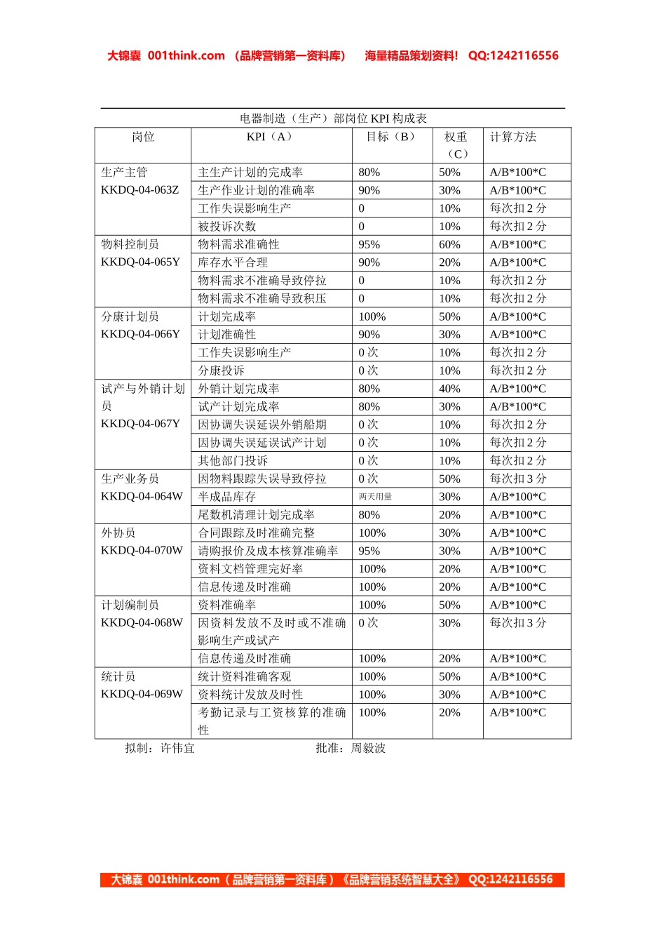 电器制造（生产）部岗位KPI构成表.doc_第1页