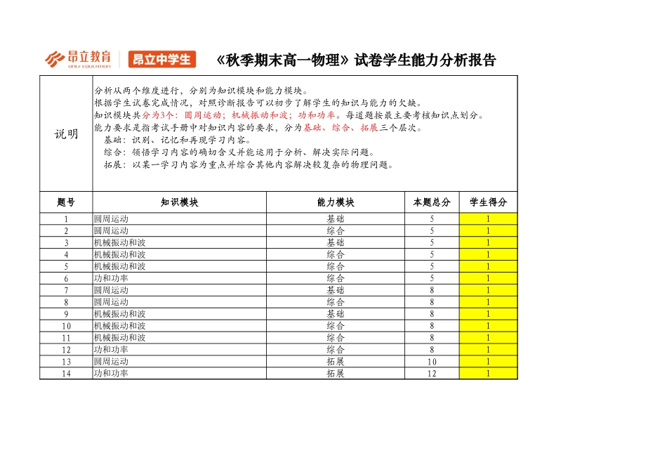 高一物理A卷评估报告（期中）.xlsx_第1页