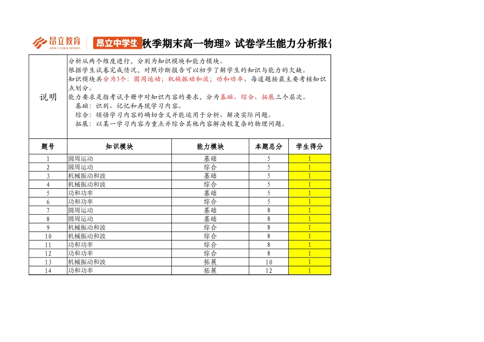 高一物理B卷评估报告.xlsx_第1页