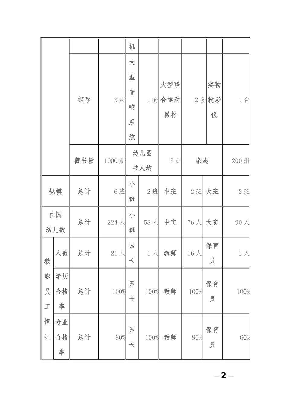旧营乡中心幼儿园2017年规范办园行为表格.docx_第2页