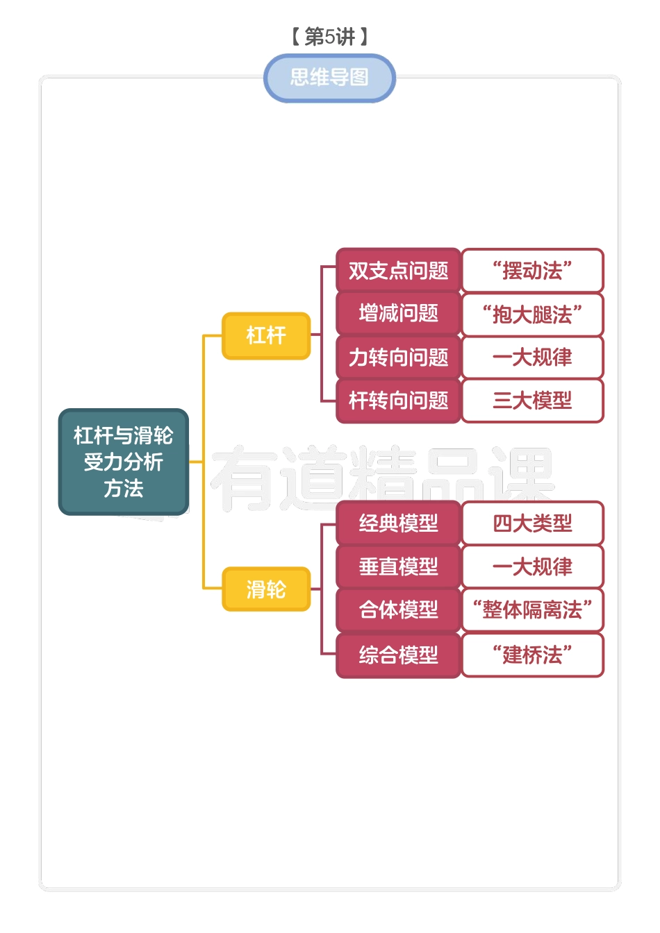 第5讲-讲义-杠杆与滑轮受力分析方法.pdf_第2页