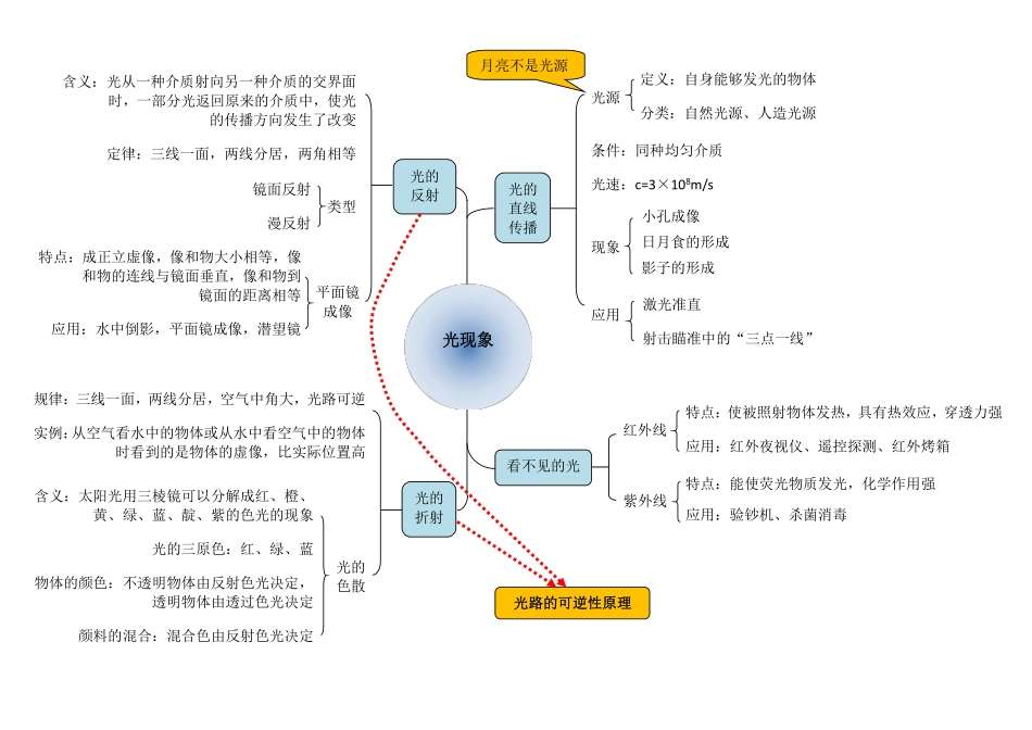 第五讲 光现象思维导图.pdf_第1页