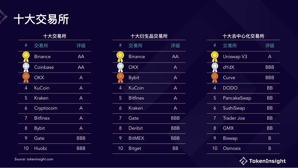 TokenInsight：数字货币交易所2022年度报告(1).pdf_第2页
