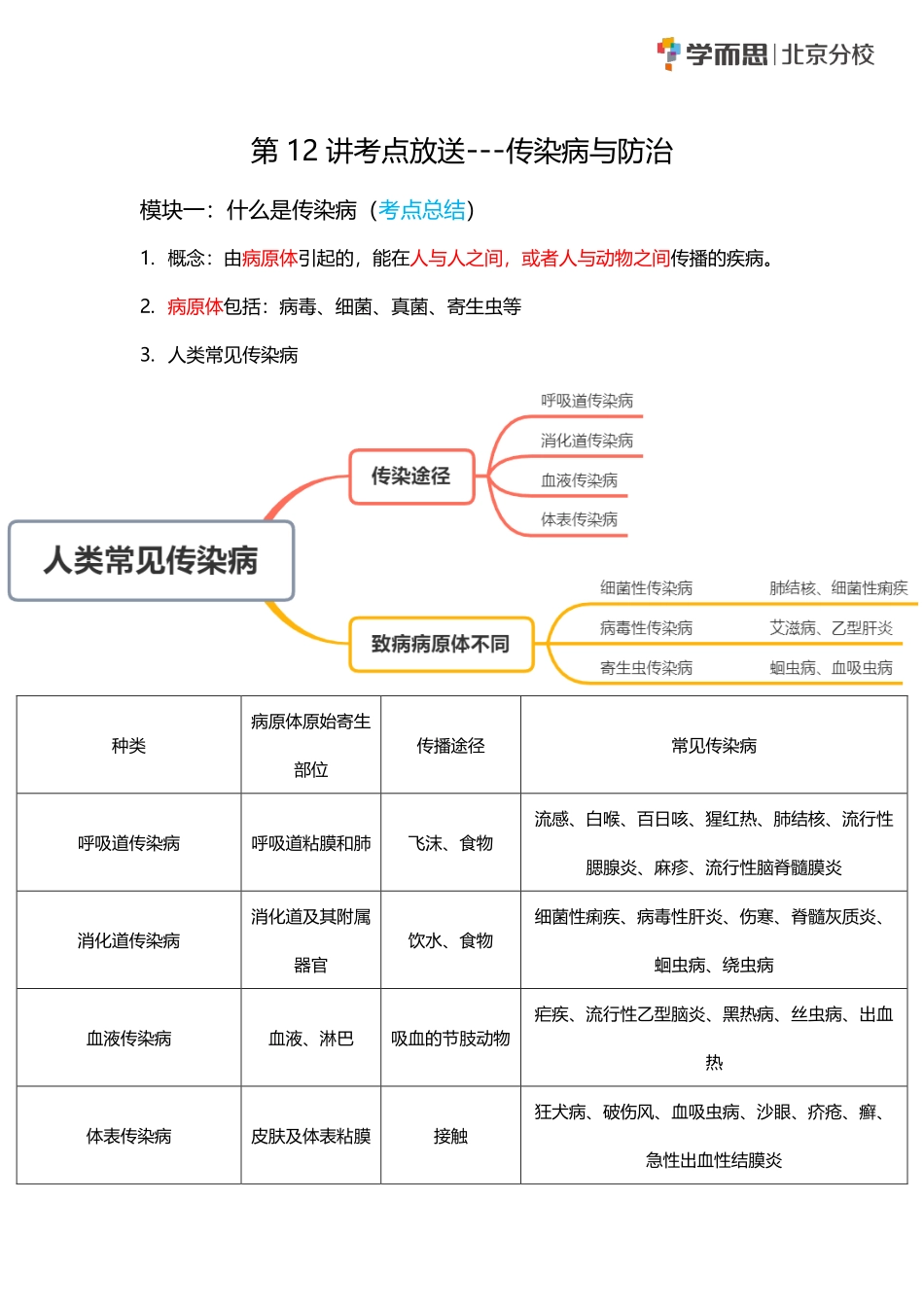 第12讲考点放送.pdf_第1页