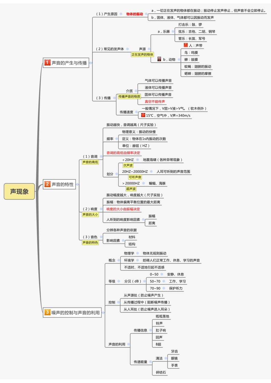 第二讲 声现象思维导图.pdf_第1页