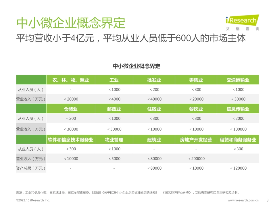 艾瑞咨询：2022年中国中小微企业数字化转型路径研究报告(1).pdf_第3页