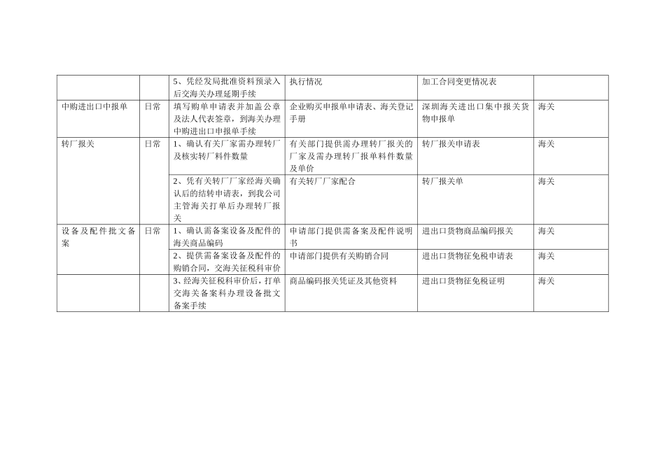 康佳集团财务中心综合报关员岗位手册表2(2).doc_第2页