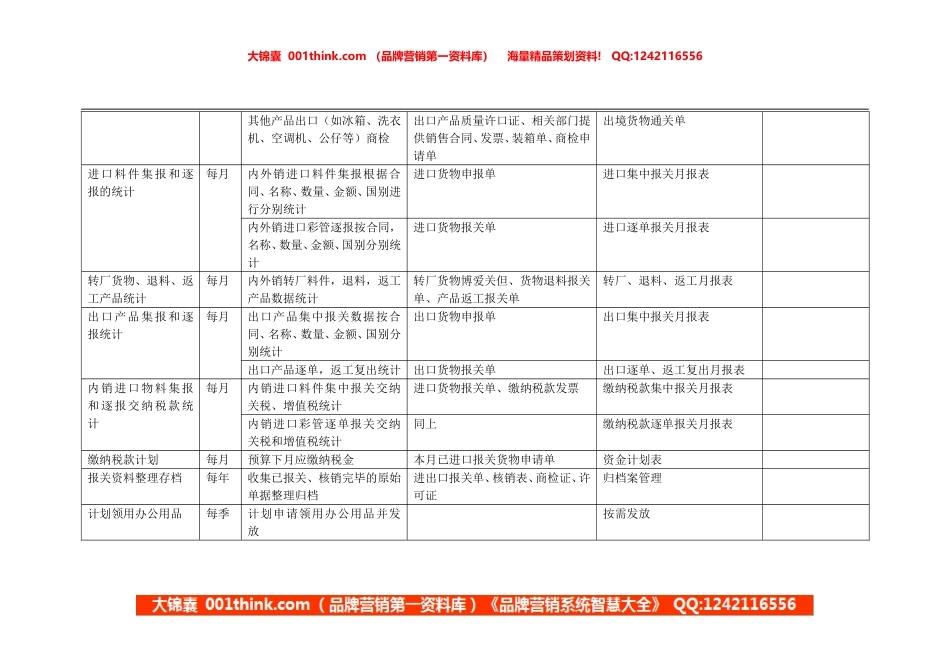 康佳集团财务中心商检报关员岗位手册表2.doc_第2页