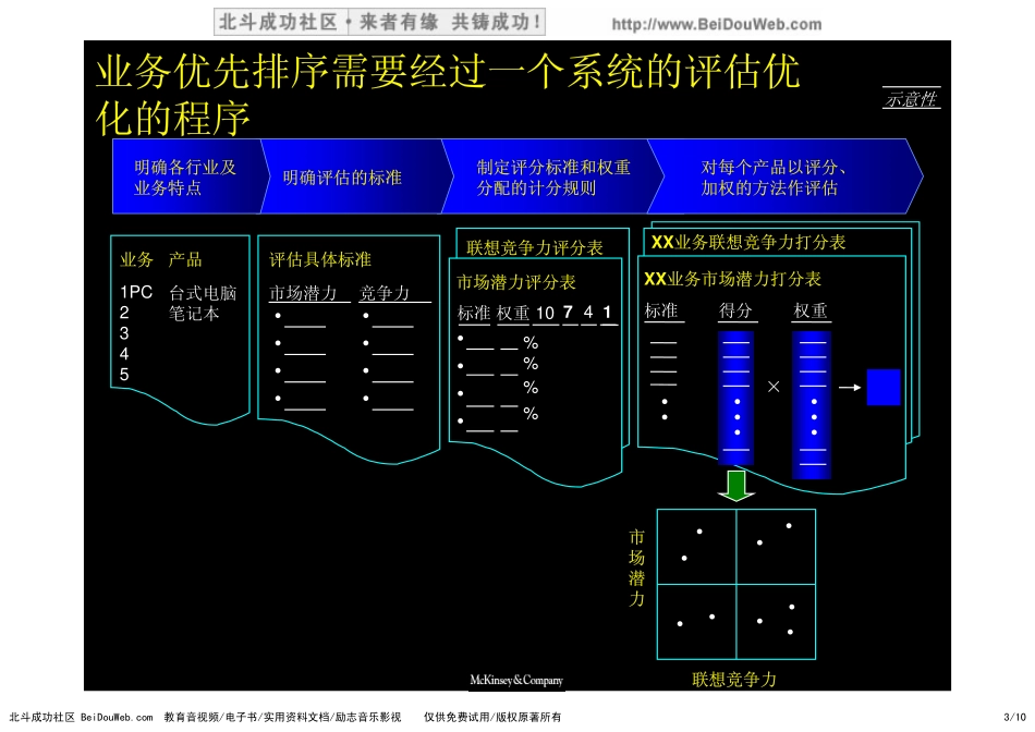 麦肯锡业务优先级排序方法1(1).pdf_第3页