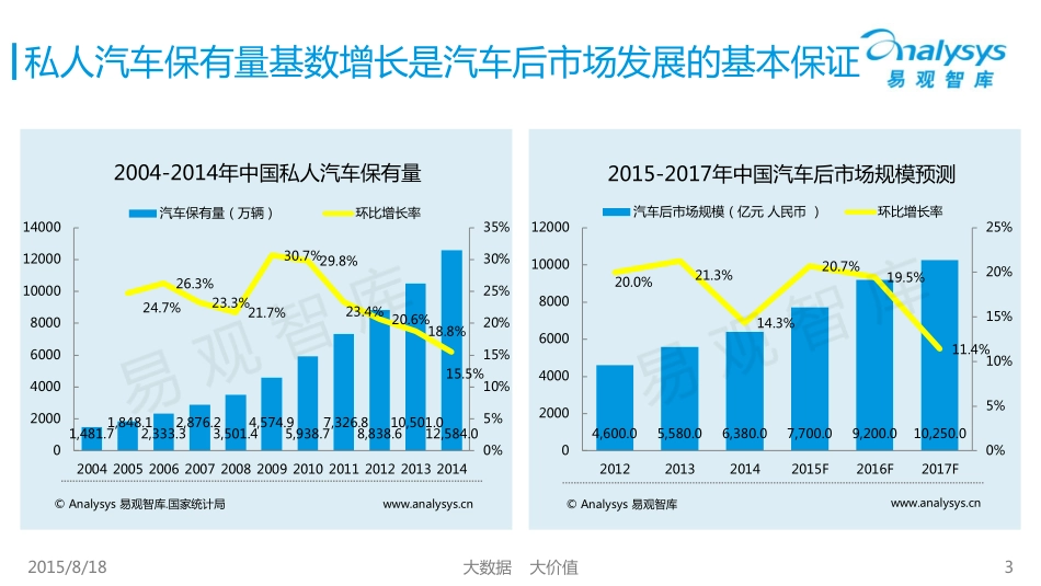 2015中国汽车维修保养服务电商（自营型）市场专题研究报告.pdf_第3页