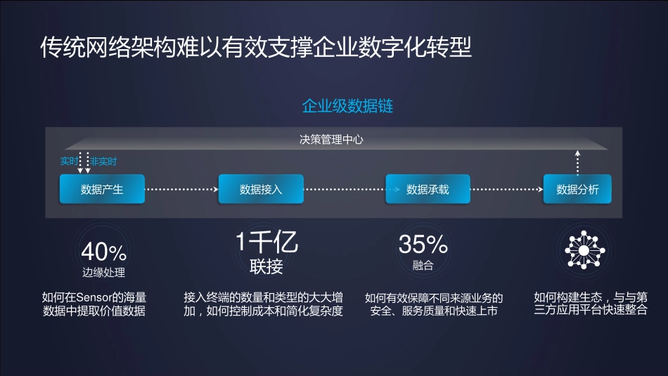 业务驱动的融合网络 加速企业数字化转型(1).pdf_第3页