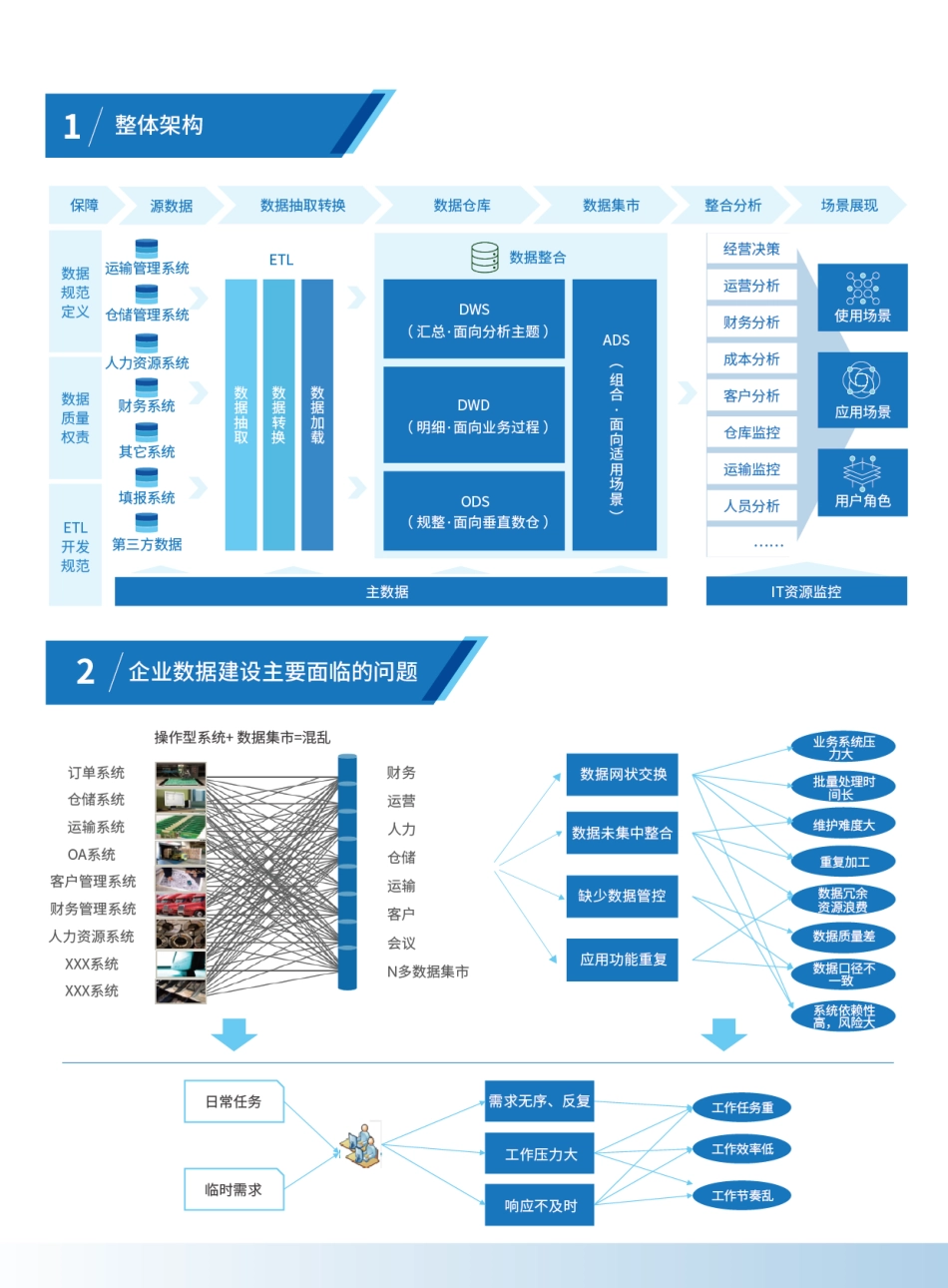 物流业数据化经营（BI）解决方案(1).pdf_第2页