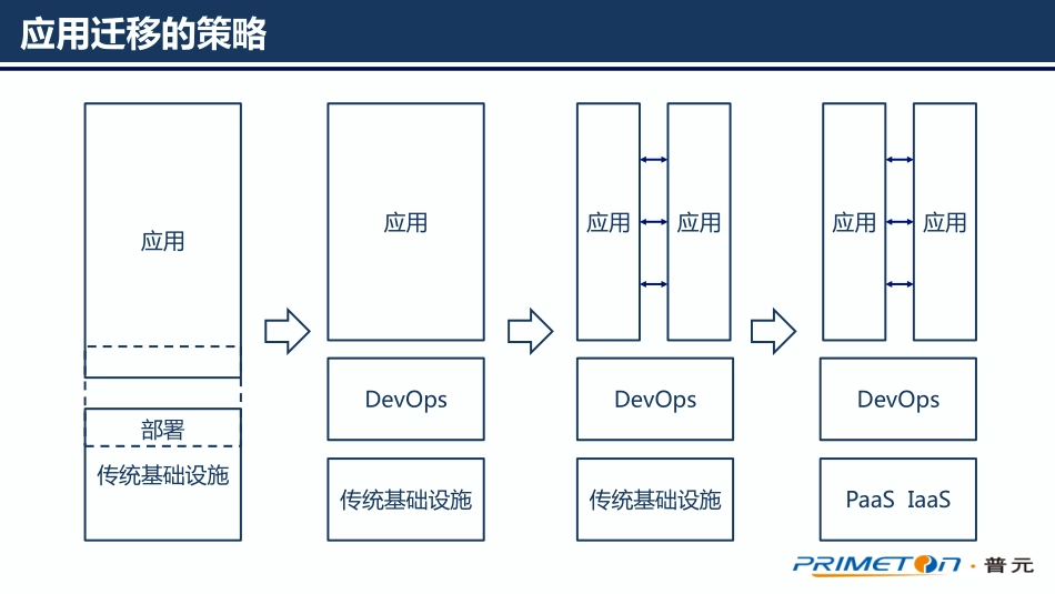 实施云计算从 DevOps 开始.pdf_第3页