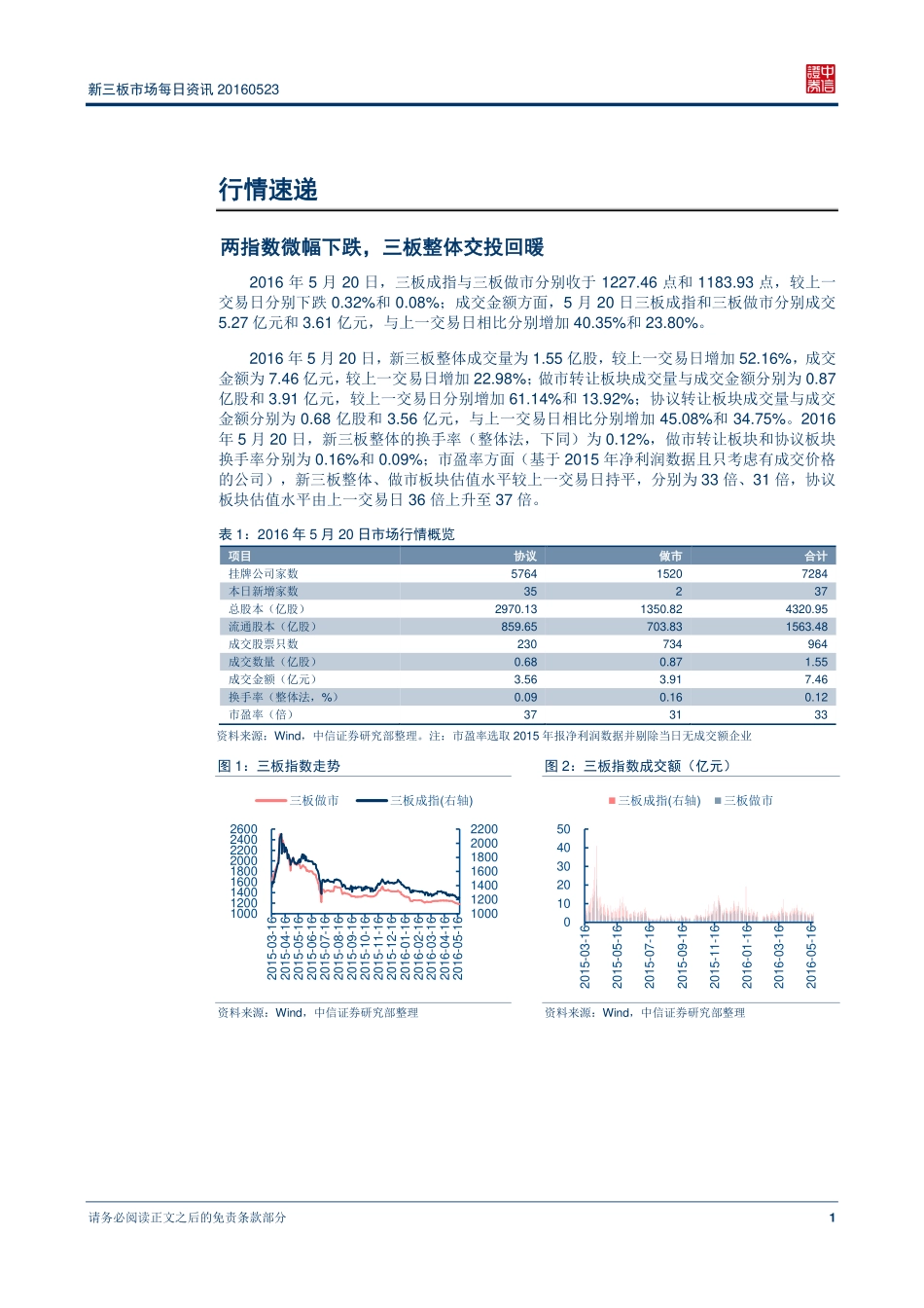 新三板市场每日资讯20160523—在线周边游平台“一块去”登陆新三板.pdf_第2页
