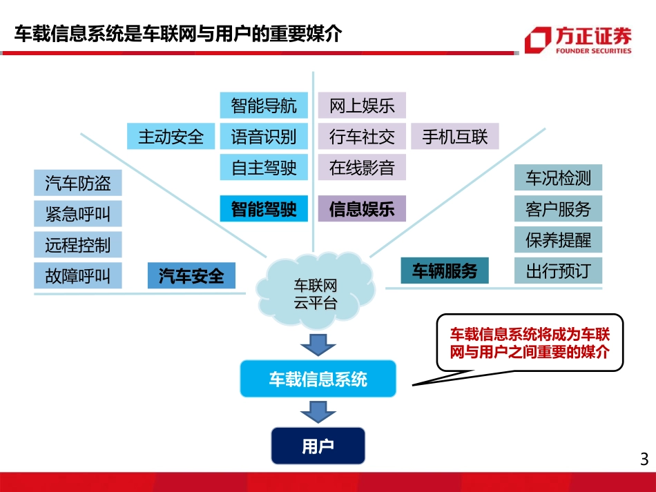 20150422-方正证券-汽车智能汽车系列报告二：车载信息系统产业链融合发展.pdf_第3页