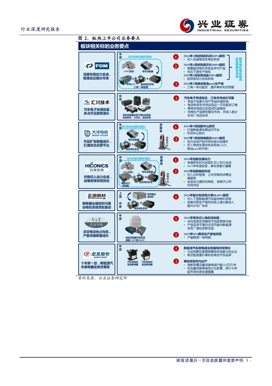 20160524-兴业证券-电力设备新能源：专用车迎来放量元年携手乘用引领高增长.pdf_第3页