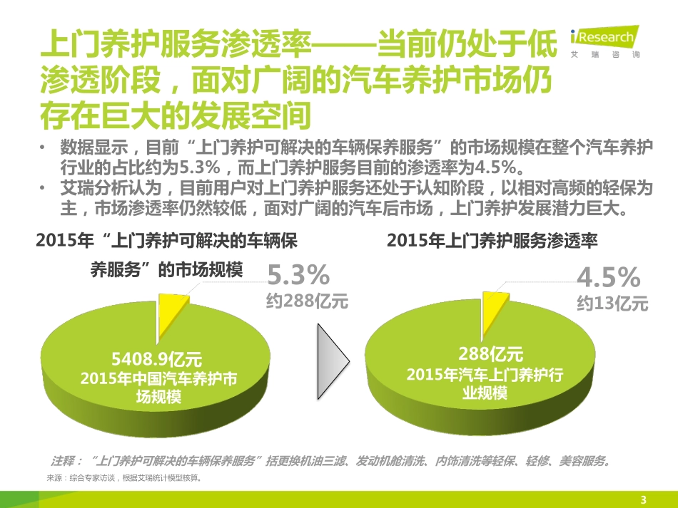 20150916：本地生活及服务 - 2015年中国汽车后市场上门养护行业白皮书简版.pdf_第3页