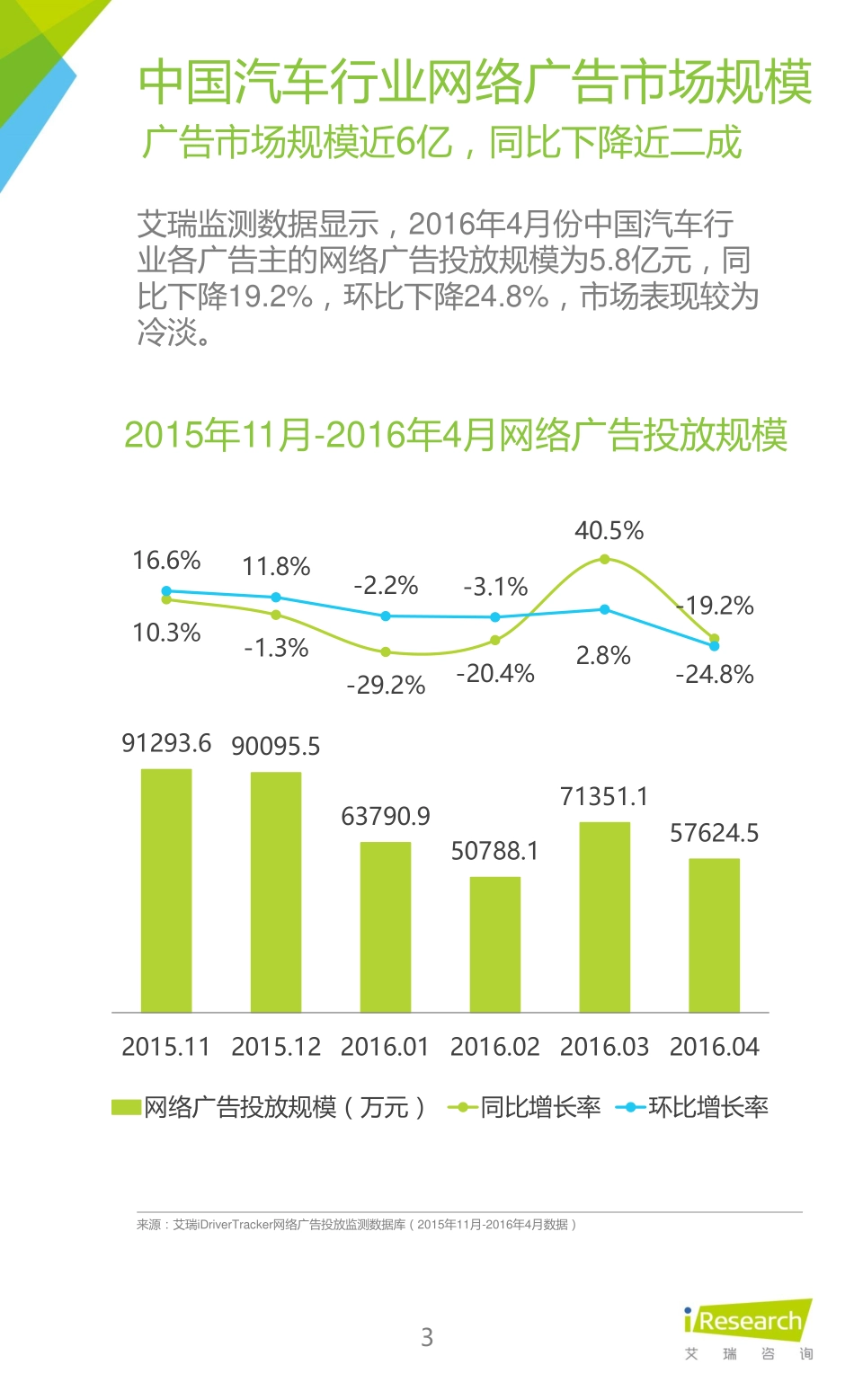 艾瑞咨询：2016年4月中国汽车行业网络广告监测报告.pdf_第3页