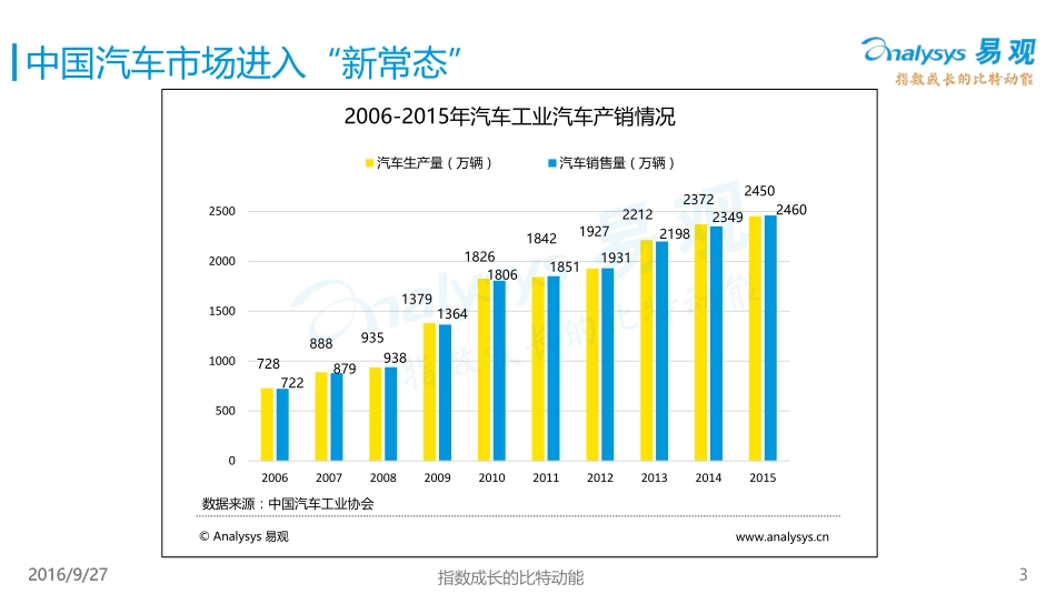 易观智库：中国汽车互联网+研究报告2016.pdf_第3页