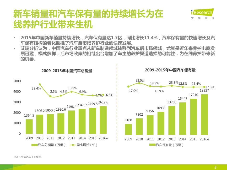 2015H2中国汽车后市场自营型养护电商行业白皮书.pdf_第3页