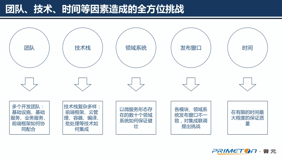 如何实施数字化云平台的集成与交付.pdf_第3页