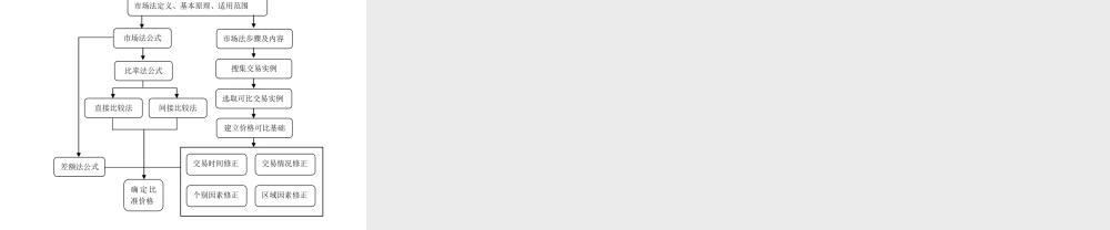 房地产评估-第5章.pptx