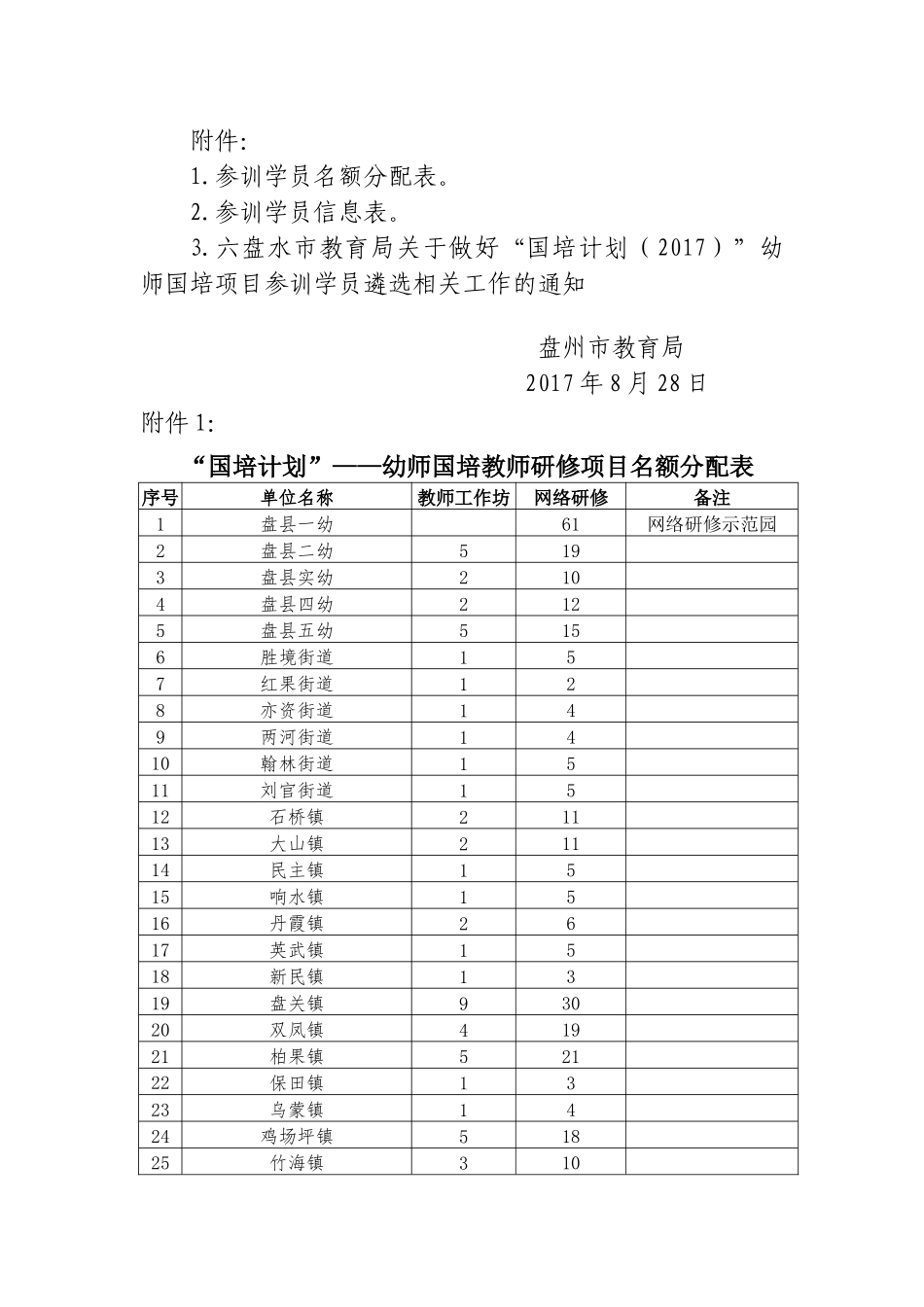 盘州市教育局关于转发《六盘水市教育局关于做好“国培计划（2017）”幼师国培项目参训学员遴选相关工作的通知》的通知.docx_第2页