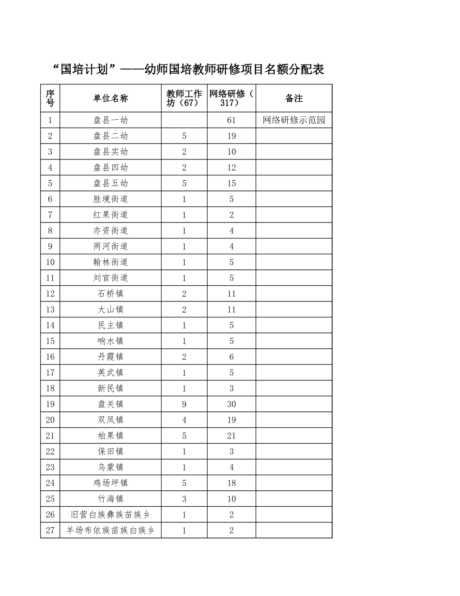 附件1、2 ：名额分配表、参训学员信息表.xlsx_第1页