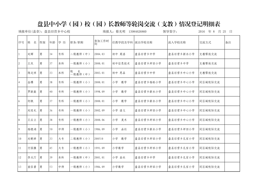 旧营乡校长教师交流情况明细表（20160905）.xls_第1页