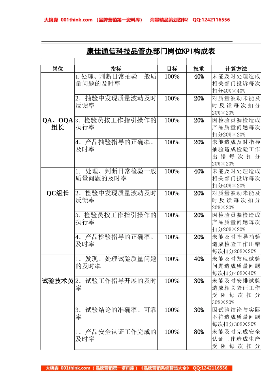 通信品管办岗位KPI构成表.doc_第1页