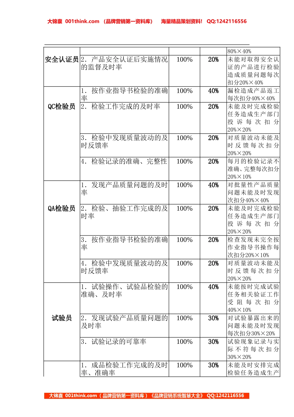 通信品管办岗位KPI构成表.doc_第2页