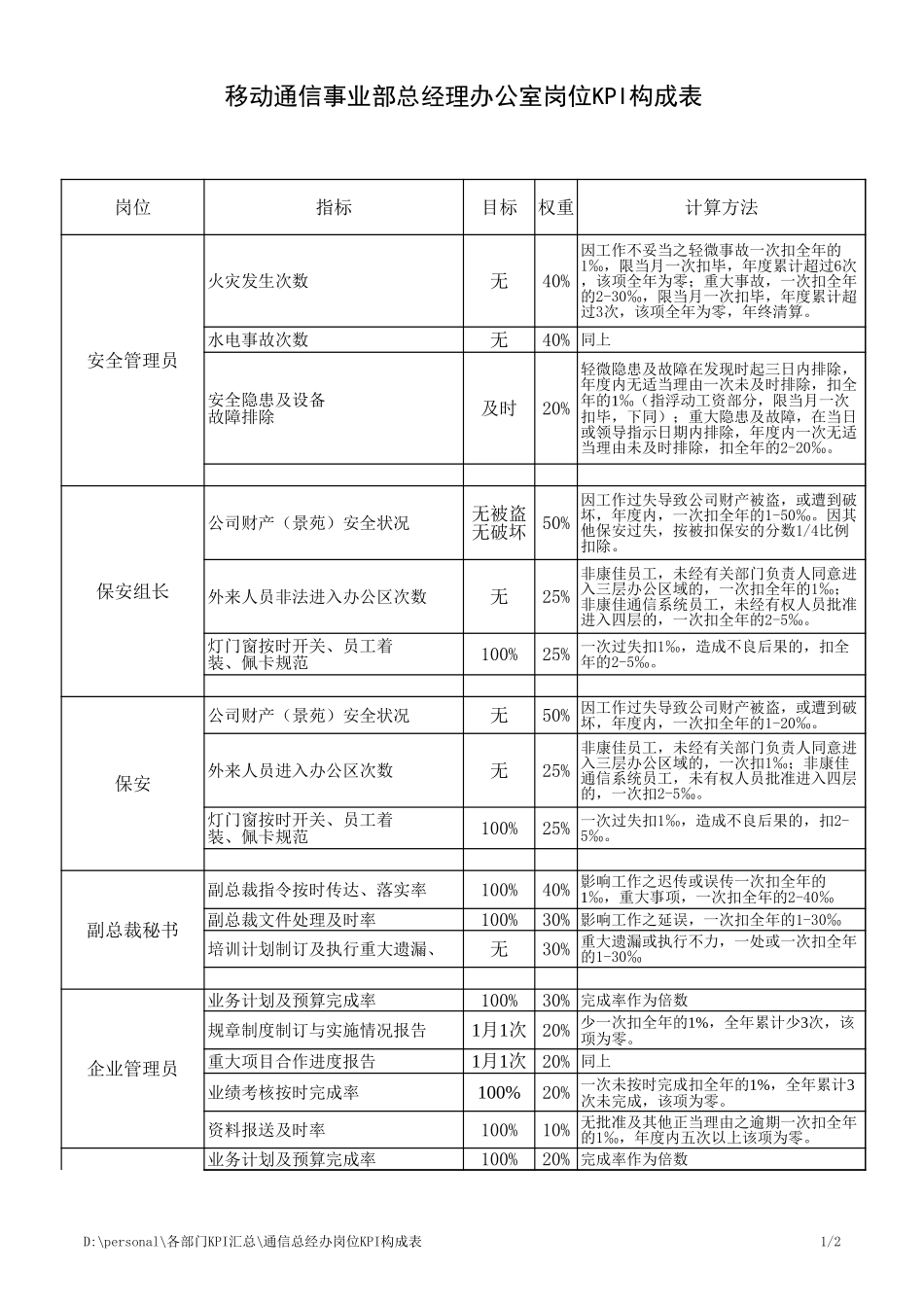 通信总经办岗位KPI构成表(1).xls_第1页